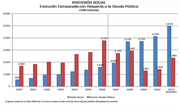 inversion social Brasil