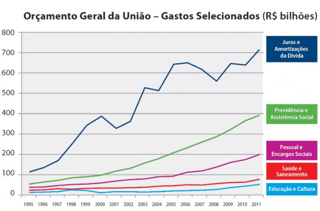 orcamento geral da uniao